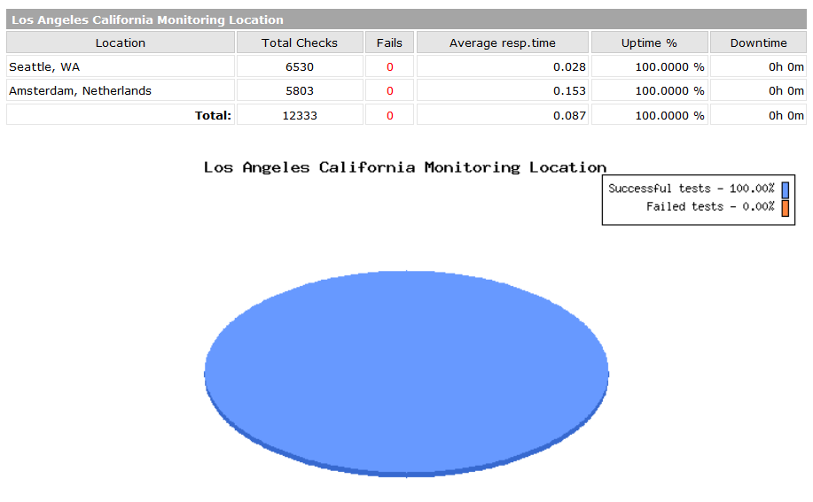 Uptime statistics report